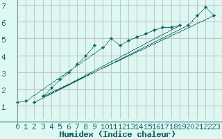 Courbe de l'humidex pour Chambry / Aix-Les-Bains (73)