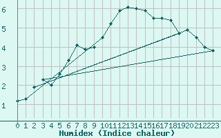 Courbe de l'humidex pour Gruenow