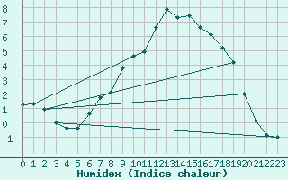 Courbe de l'humidex pour Harzgerode