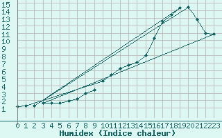 Courbe de l'humidex pour Montroy (17)