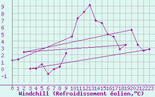 Courbe du refroidissement olien pour Lofer