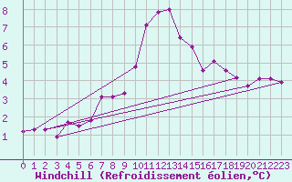 Courbe du refroidissement olien pour Weissenburg