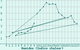 Courbe de l'humidex pour Langnau