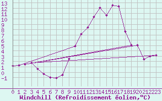 Courbe du refroidissement olien pour Les Sauvages (69)