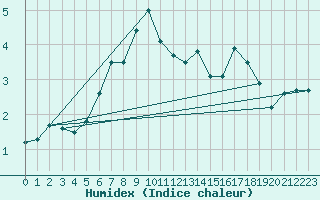 Courbe de l'humidex pour Matro (Sw)