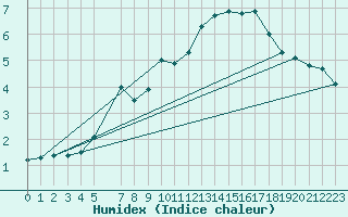 Courbe de l'humidex pour Galzig