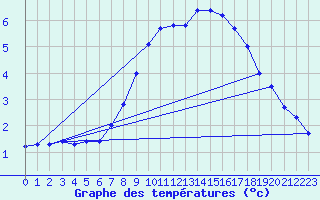 Courbe de tempratures pour Bruck / Mur