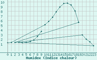 Courbe de l'humidex pour Schpfheim