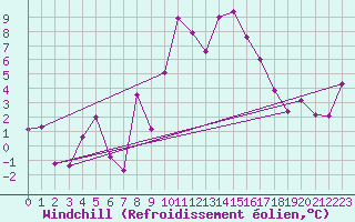 Courbe du refroidissement olien pour Alto de Los Leones