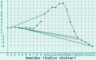 Courbe de l'humidex pour Weitensfeld