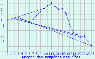 Courbe de tempratures pour Evenstad-Overenget