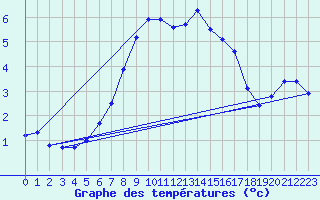 Courbe de tempratures pour Mariehamn