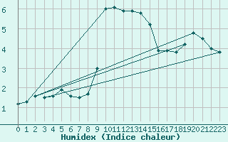 Courbe de l'humidex pour Isle Of Portland