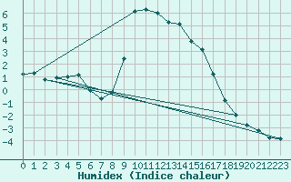 Courbe de l'humidex pour Dobbiaco