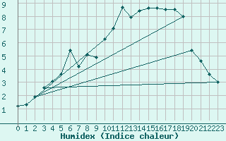 Courbe de l'humidex pour Paharova