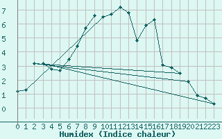 Courbe de l'humidex pour Pitztaler Gletscher