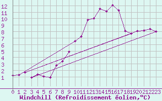 Courbe du refroidissement olien pour Hupsel Aws