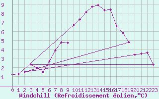 Courbe du refroidissement olien pour Villacher Alpe