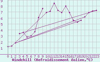 Courbe du refroidissement olien pour Harsfjarden