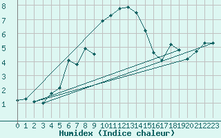 Courbe de l'humidex pour Wilhelminadorp Aws