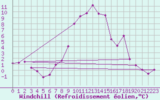 Courbe du refroidissement olien pour Villafranca