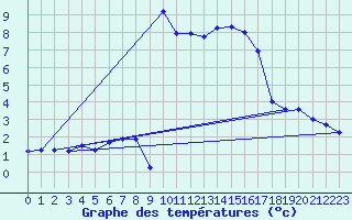 Courbe de tempratures pour Landser (68)