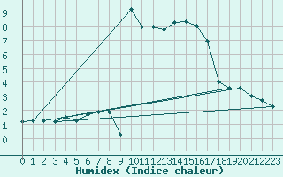 Courbe de l'humidex pour Landser (68)