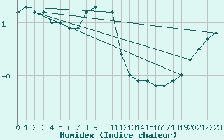 Courbe de l'humidex pour Idar-Oberstein