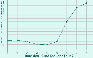 Courbe de l'humidex pour Stana De Vale