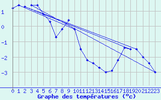 Courbe de tempratures pour Bjuroklubb