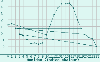 Courbe de l'humidex pour Melle (79)