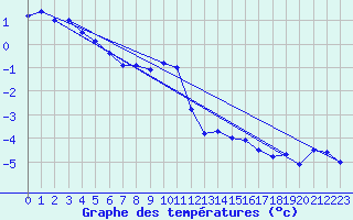 Courbe de tempratures pour La Fretaz (Sw)