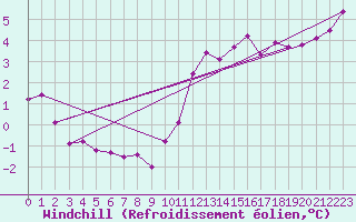 Courbe du refroidissement olien pour Chailles (41)