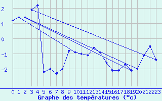 Courbe de tempratures pour Simplon-Dorf