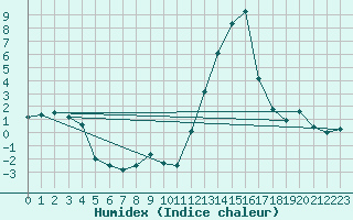 Courbe de l'humidex pour Le Puy - Loudes (43)