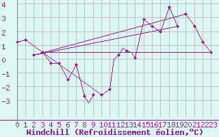 Courbe du refroidissement olien pour Wattisham