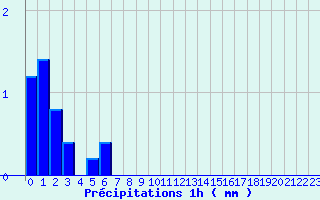 Diagramme des prcipitations pour Paulhac-en-Margeride (48)