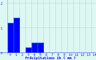 Diagramme des prcipitations pour Saint-Benot-sur-Loire (45)