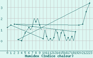 Courbe de l'humidex pour Karlovy Vary