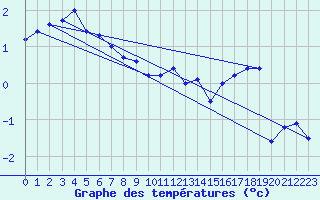 Courbe de tempratures pour Vindebaek Kyst
