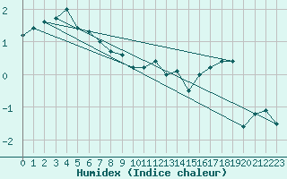 Courbe de l'humidex pour Vindebaek Kyst