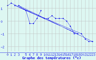 Courbe de tempratures pour Monte Scuro