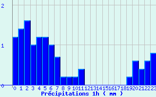 Diagramme des prcipitations pour Belfort (90)