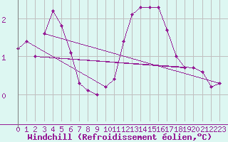Courbe du refroidissement olien pour Laqueuille (63)