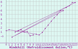 Courbe du refroidissement olien pour Saint-Hubert (Be)