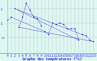 Courbe de tempratures pour Somna-Kvaloyfjellet