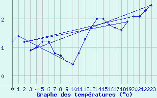 Courbe de tempratures pour Johvi