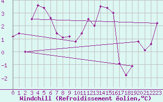 Courbe du refroidissement olien pour Weihenstephan