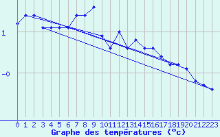 Courbe de tempratures pour Gotska Sandoen