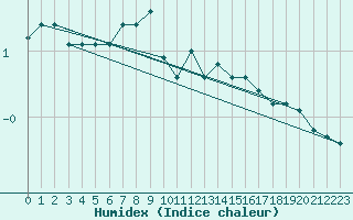 Courbe de l'humidex pour Gotska Sandoen